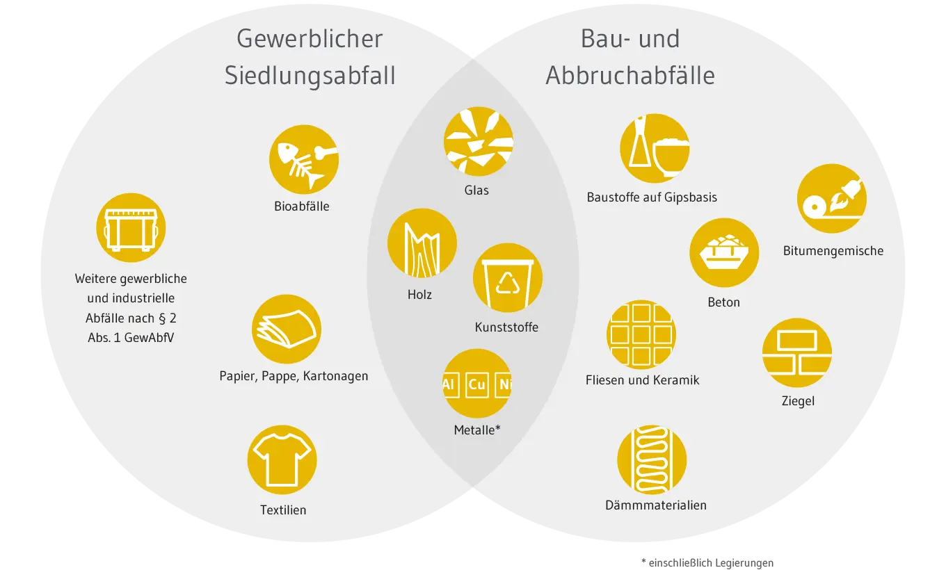 Getrennterfassung Gewerbeabfälle