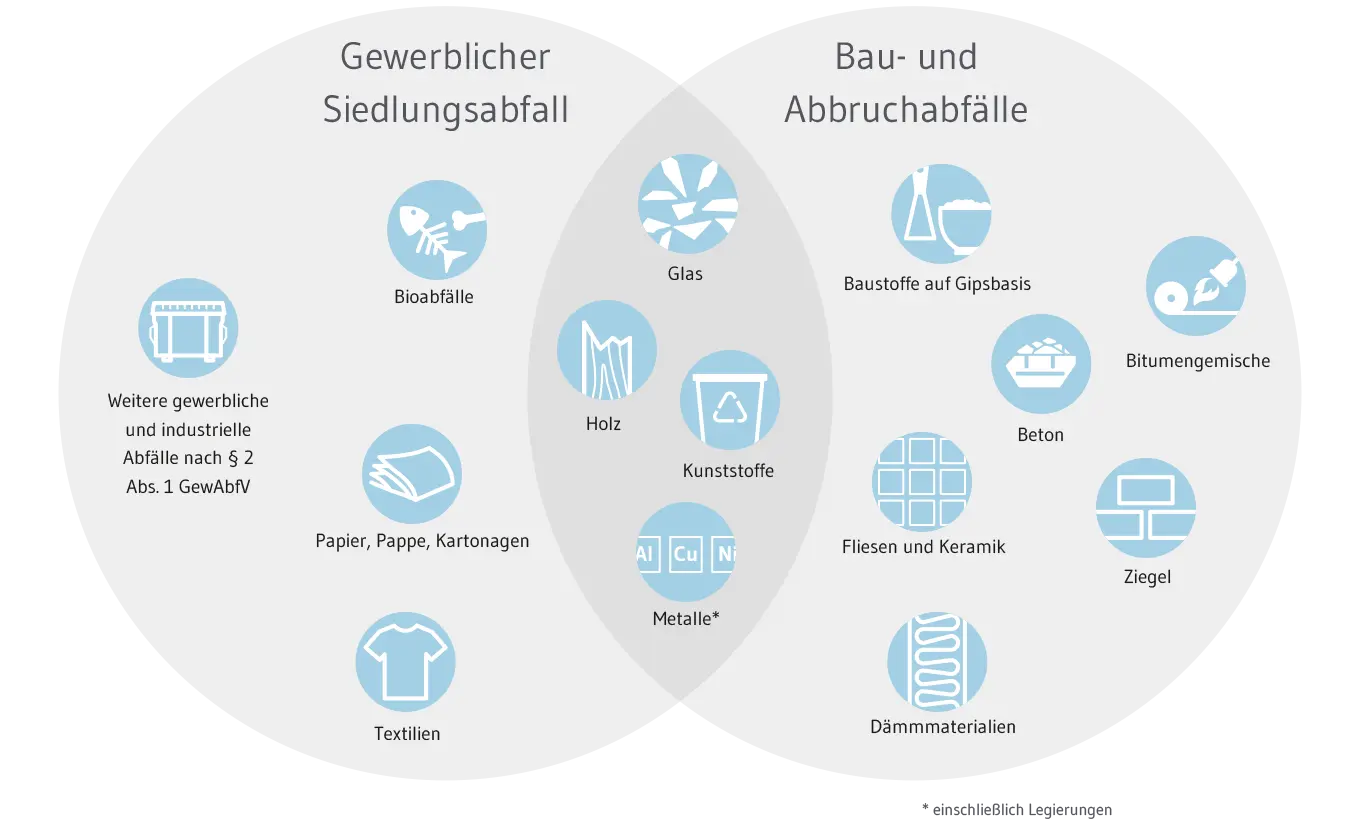 Grafik Abfallsortierung