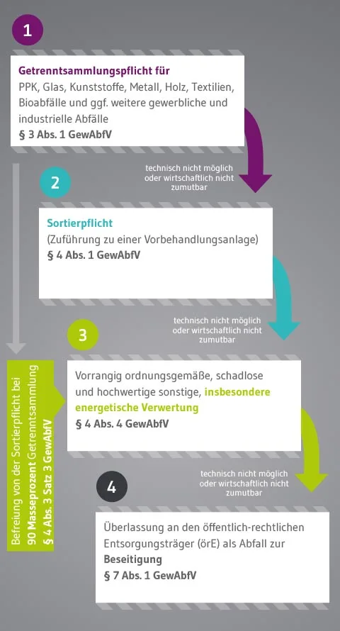 Abfallhierarchie Gewerbeabfallverordnung