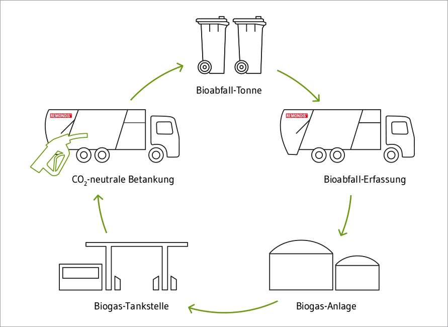 Klimaschonende Abfalllogistik