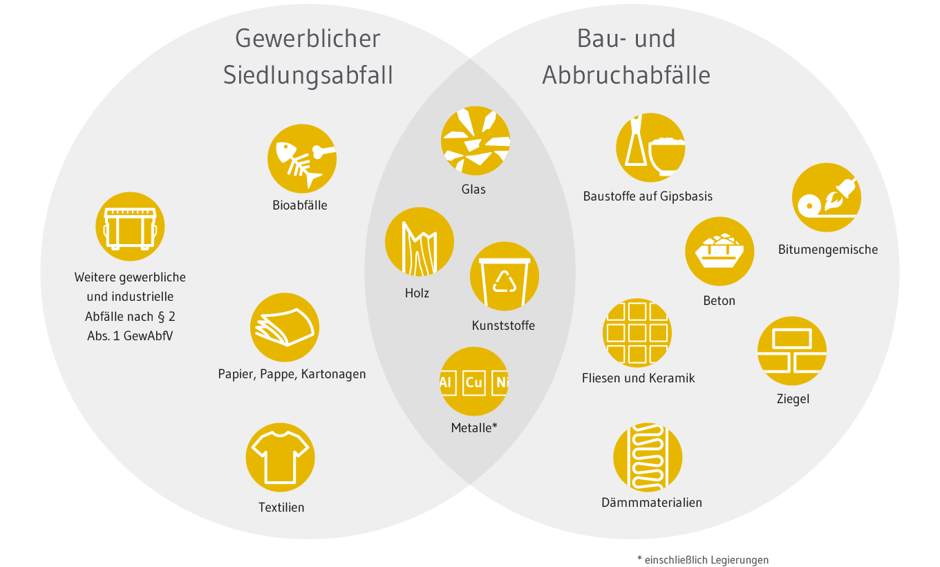 Getrennterfassung Gewerbeabfälle