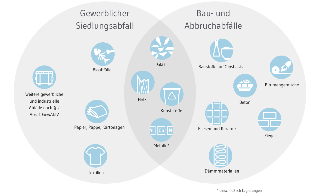 Grafik Abfallsortierung