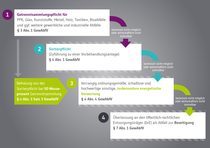 Abfallhierarchie Gewerbeabfallverordnung